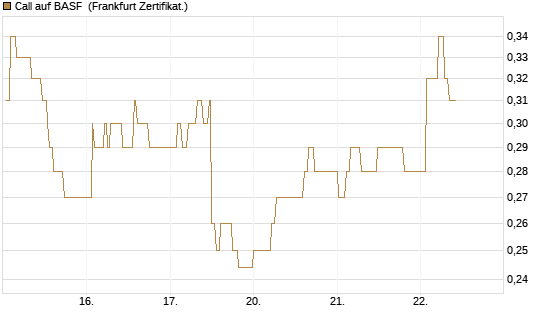 Call auf BASF [UBS AG (London)] Chart