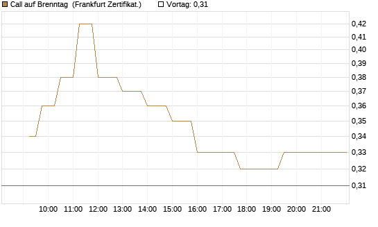 Call auf Brenntag [UBS AG (London)] Chart