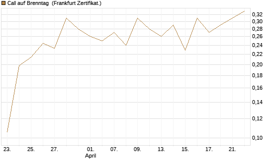 Call auf Brenntag [UBS AG (London)] Chart