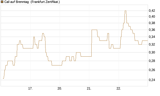 Call auf Brenntag [UBS AG (London)] Chart