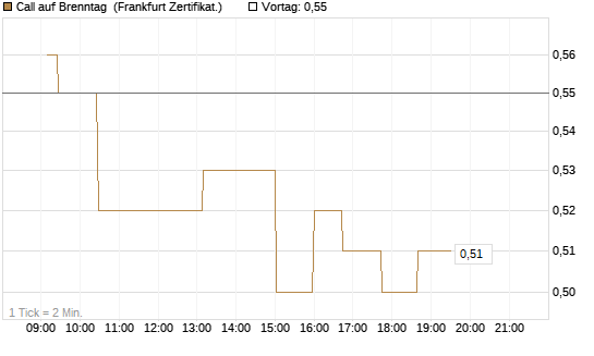 Call auf Brenntag [UBS AG (London)] Chart