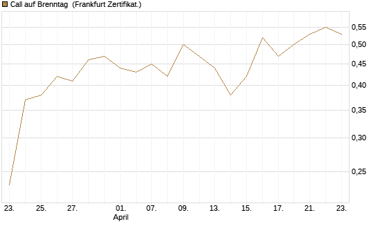 Call auf Brenntag [UBS AG (London)] Chart