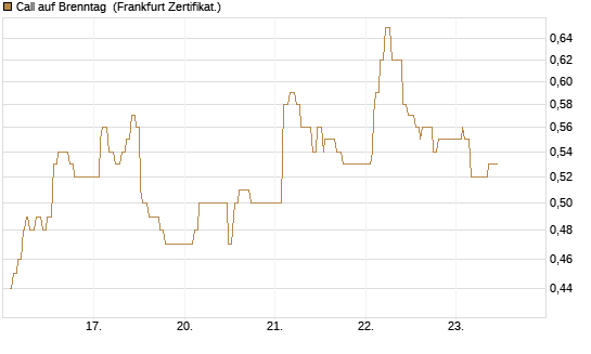 Call auf Brenntag [UBS AG (London)] Chart
