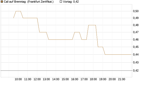 Call auf Brenntag [UBS AG (London)] Chart