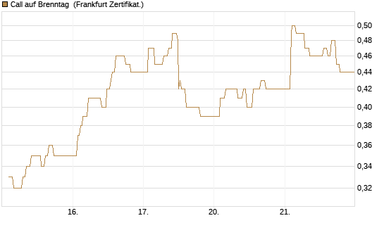 Call auf Brenntag [UBS AG (London)] Chart