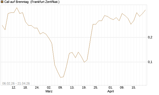 Call auf Brenntag [UBS AG (London)] Chart