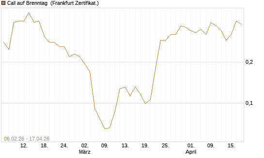 Call auf Brenntag [UBS AG (London)] Chart