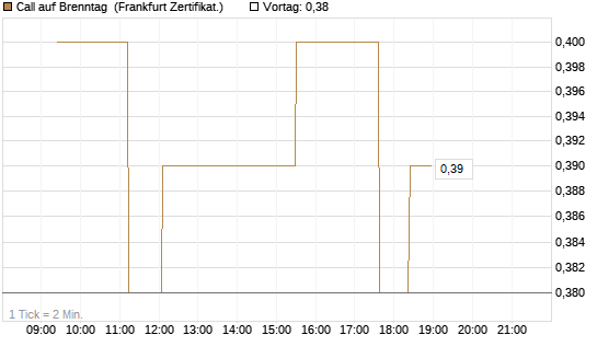 Call auf Brenntag [UBS AG (London)] Chart