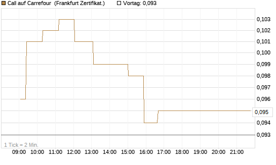 Call auf Carrefour [UBS AG (London)] Chart