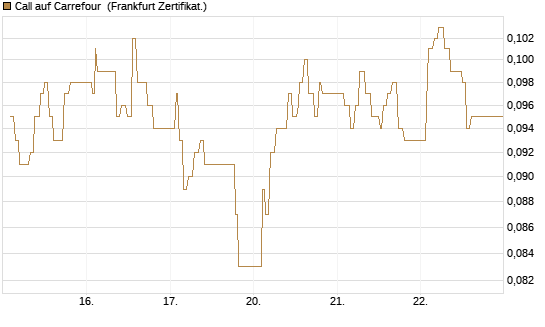 Call auf Carrefour [UBS AG (London)] Chart