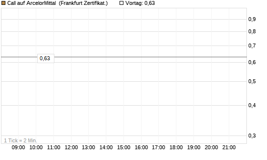 Call auf ArcelorMittal [UBS AG (London)] Chart
