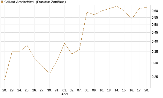 Call auf ArcelorMittal [UBS AG (London)] Chart