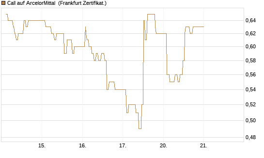 Call auf ArcelorMittal [UBS AG (London)] Chart