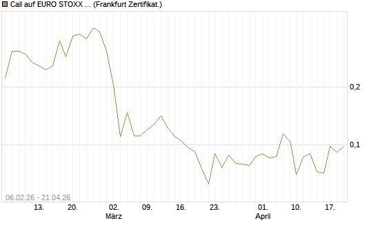 Call auf EURO STOXX 50 [UBS AG (London)] Chart