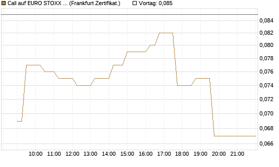 Call auf EURO STOXX 50 [UBS AG (London)] Chart