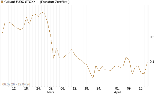Call auf EURO STOXX 50 [UBS AG (London)] Chart