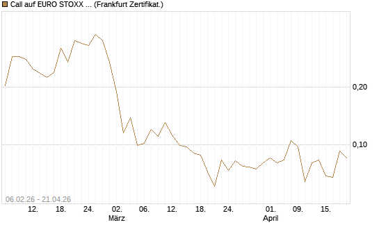 Call auf EURO STOXX 50 [UBS AG (London)] Chart
