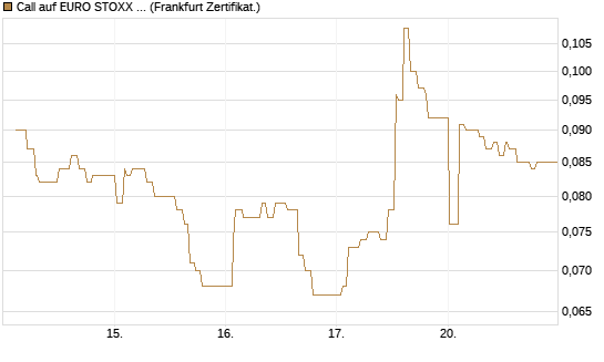 Call auf EURO STOXX 50 [UBS AG (London)] Chart