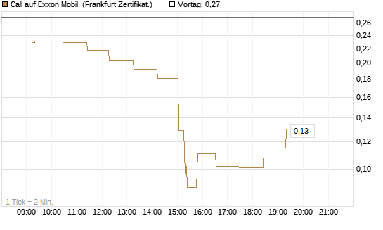 Call auf Exxon Mobil [UBS AG (London)] Chart