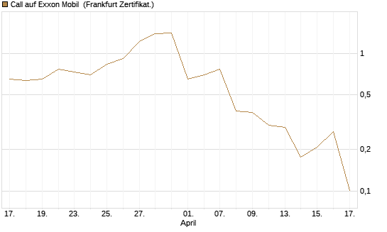 Call auf Exxon Mobil [UBS AG (London)] Chart
