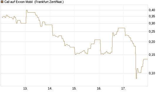 Call auf Exxon Mobil [UBS AG (London)] Chart