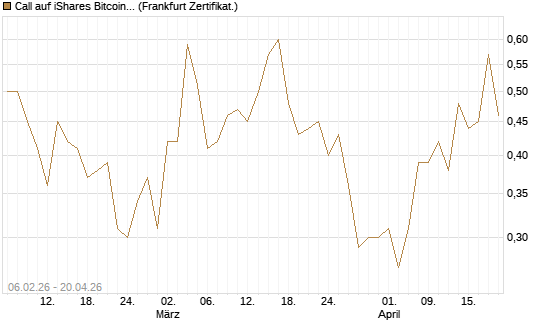 Call auf iShares Bitcoin Trust [Vontobel] Chart