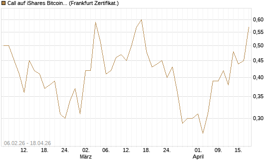 Call auf iShares Bitcoin Trust [Vontobel] Chart