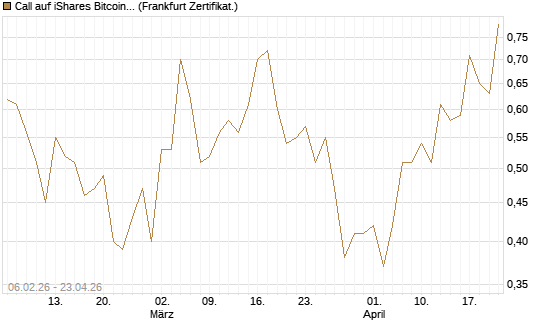 Call auf iShares Bitcoin Trust [Vontobel] Chart