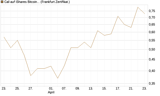 Call auf iShares Bitcoin Trust [Vontobel] Chart