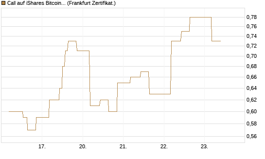 Call auf iShares Bitcoin Trust [Vontobel] Chart