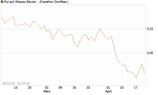 Put auf iShares Bitcoin Trust [Vontobel] Chart