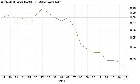 Put auf iShares Bitcoin Trust [Vontobel] Chart