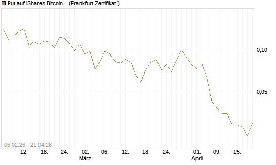 Put auf iShares Bitcoin Trust [Vontobel] Chart