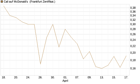 Call auf McDonald's [UBS AG (London)] Chart