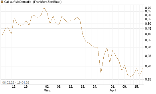Call auf McDonald's [UBS AG (London)] Chart