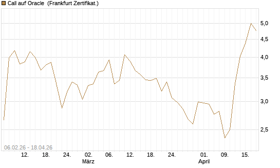 Call auf Oracle [UBS AG (London)] Chart