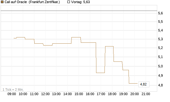 Call auf Oracle [UBS AG (London)] Chart