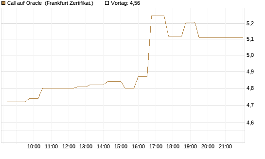 Call auf Oracle [UBS AG (London)] Chart