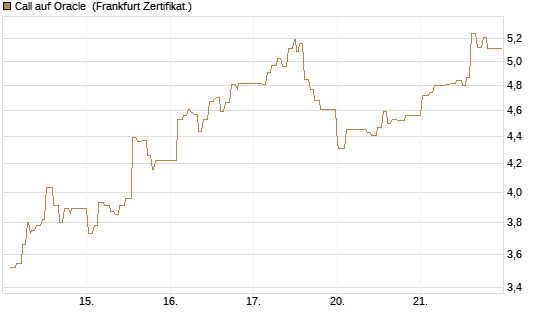 Call auf Oracle [UBS AG (London)] Chart