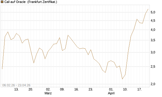 Call auf Oracle [UBS AG (London)] Chart