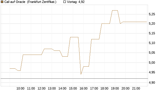 Call auf Oracle [UBS AG (London)] Chart