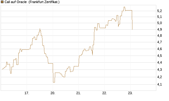 Call auf Oracle [UBS AG (London)] Chart