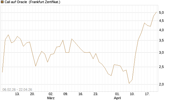 Call auf Oracle [UBS AG (London)] Chart