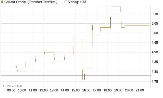 Call auf Oracle [UBS AG (London)] Chart