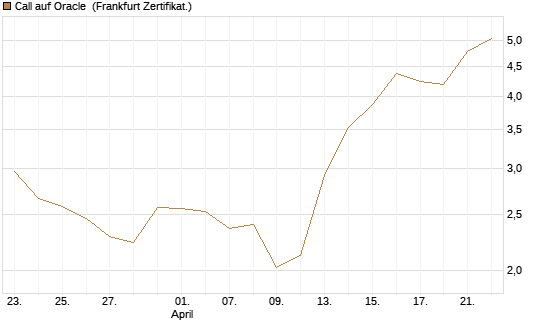 Call auf Oracle [UBS AG (London)] Chart