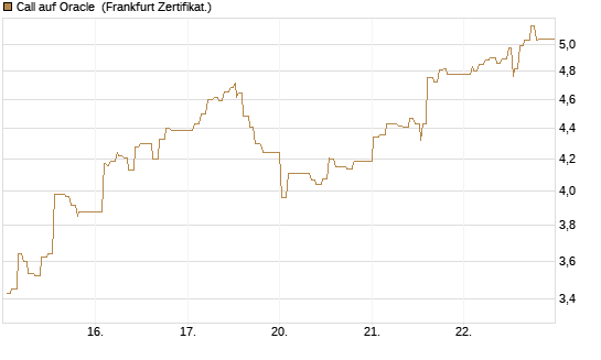 Call auf Oracle [UBS AG (London)] Chart