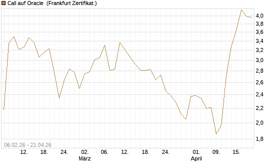 Call auf Oracle [UBS AG (London)] Chart
