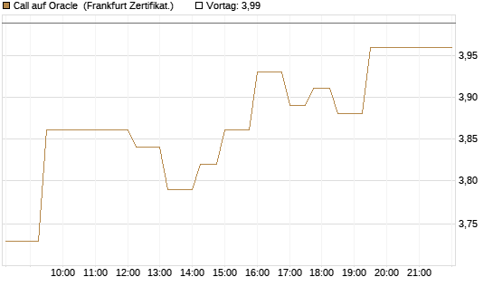 Call auf Oracle [UBS AG (London)] Chart