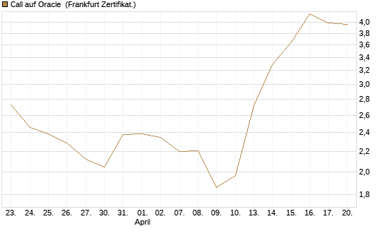 Call auf Oracle [UBS AG (London)] Chart