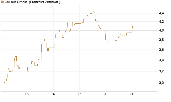 Call auf Oracle [UBS AG (London)] Chart